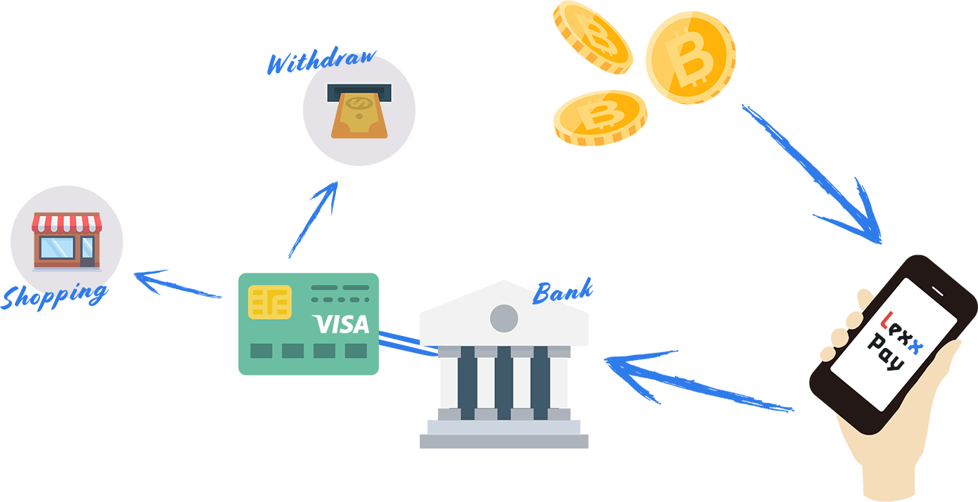 Deposit with Bitcoin, Withdraw VISA.